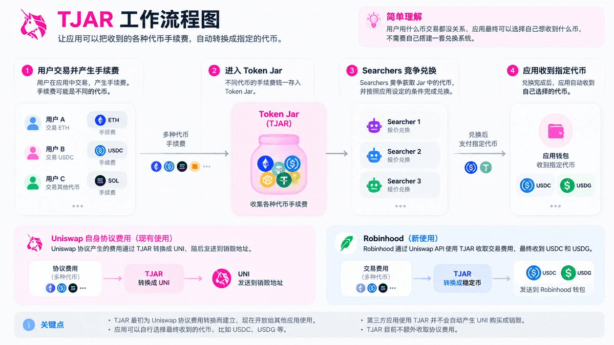TJAR 工作流程图：用户交易产生多种代币手续费，统一进入 Token Jar，由 Searchers 竞争兑换，应用最终收到指定代币
