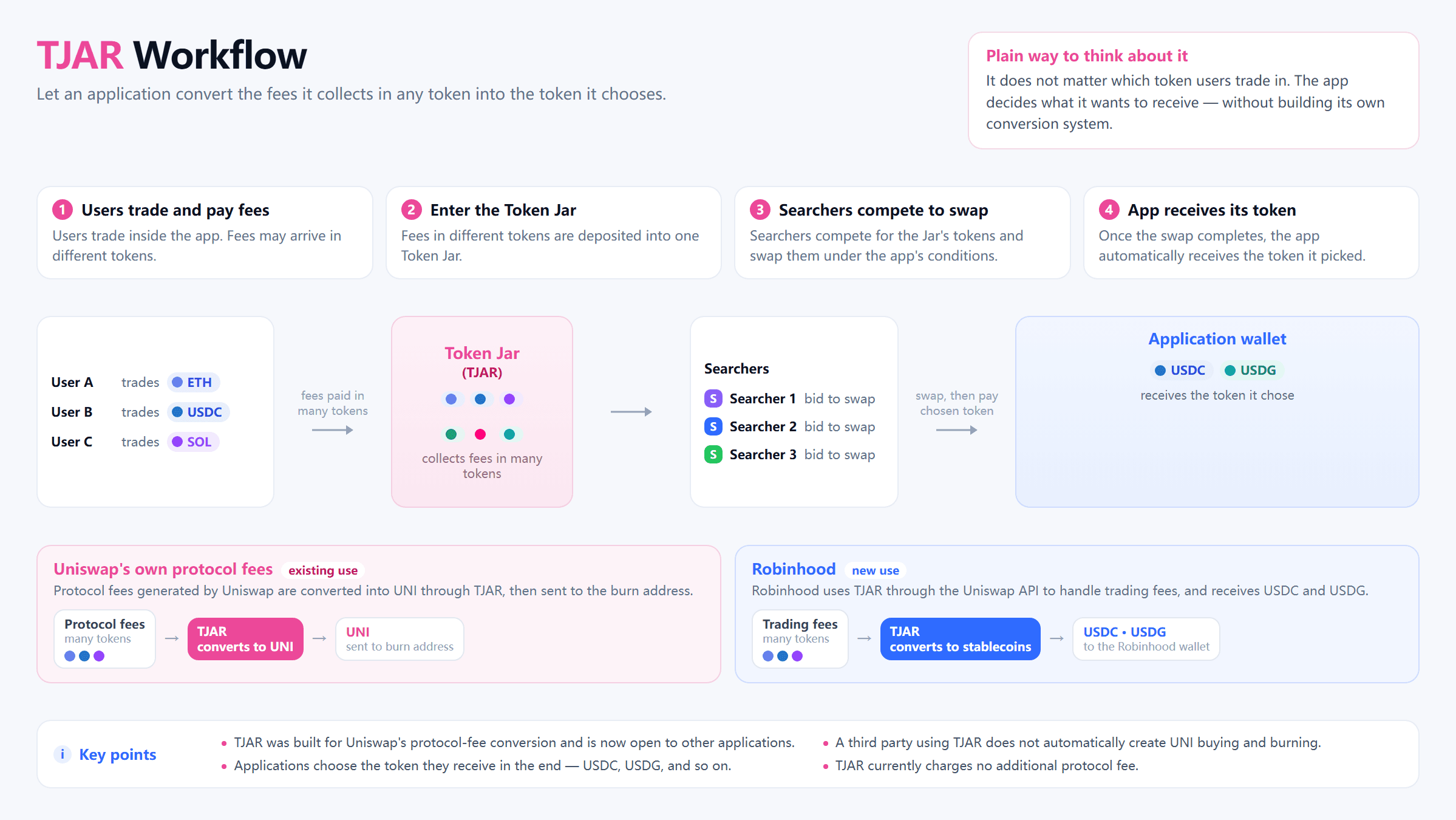 TJAR workflow: user trades produce fees in different tokens, all fees are deposited into one Token Jar, searchers compete to swap them, and the application receives the token it chose